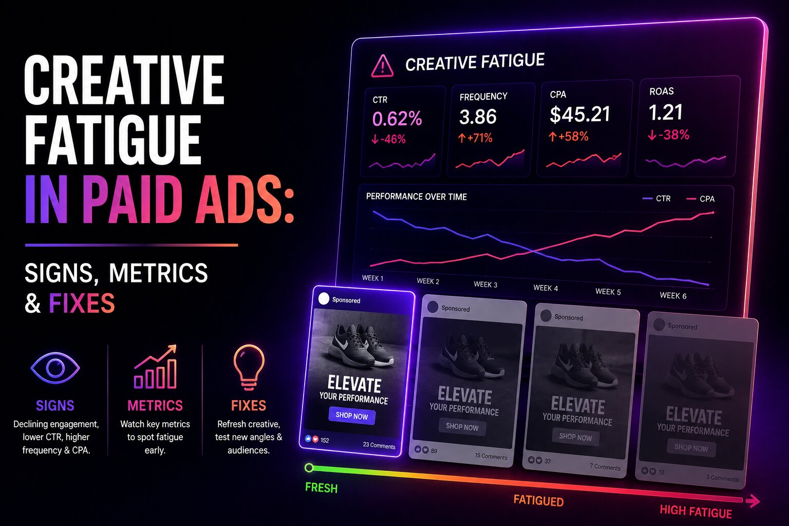 Creative Fatigue in Paid Ads Signs, Metrics & Fixes